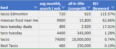 kei keyword effectiveness index